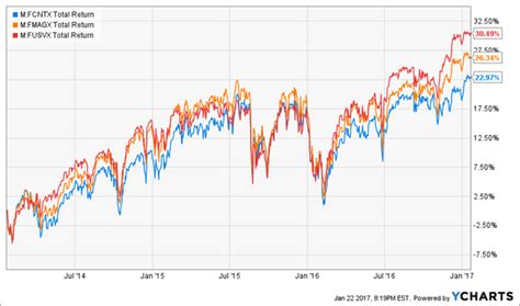 Fidelity 500 Index Premium (FUSVX) Interactive Stock Chart.